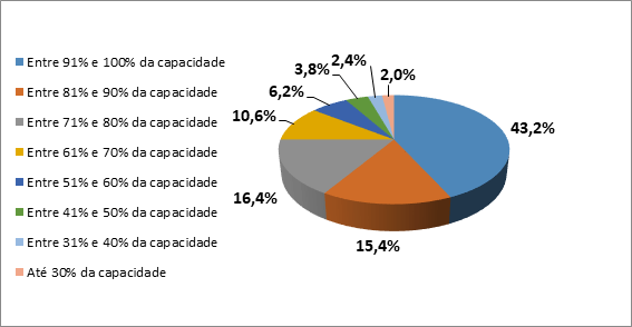 Pesquisa da ABVTEX registra elevação no uso da capacidade instalada das confecções e fábricas de calçados