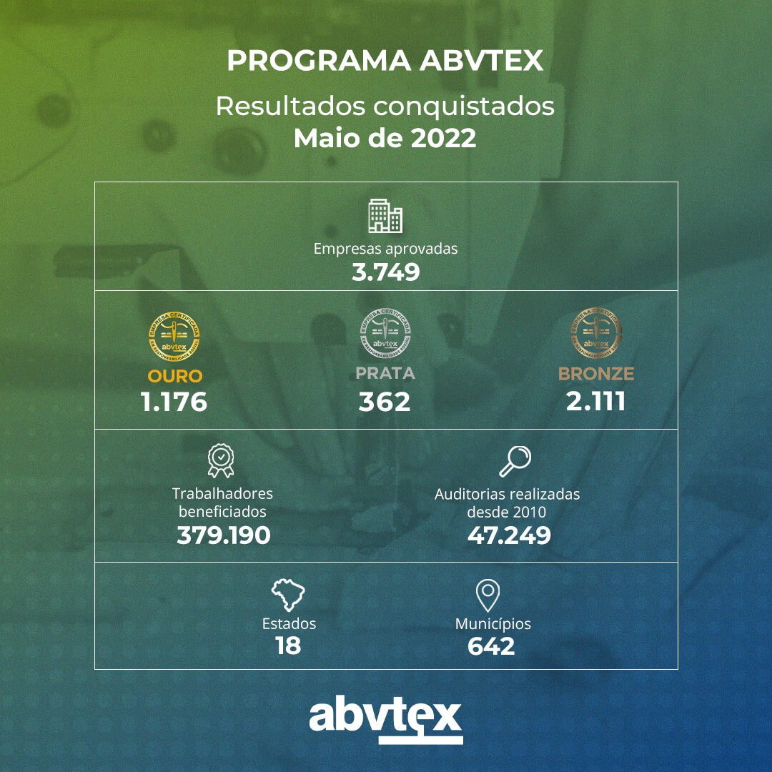 Programa ABVTEX alcança 642 munícipios brasileiros