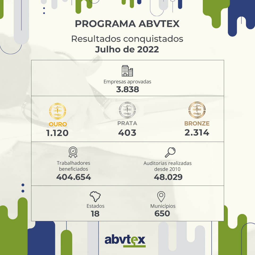 Programa ABVTEX bate recordes de participação