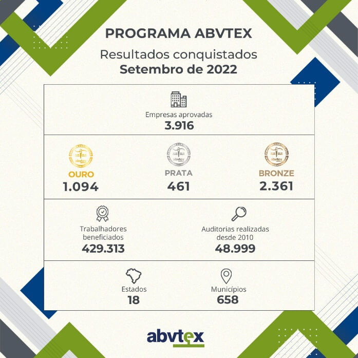 Programa ABVTEX está presente em 658 cidades