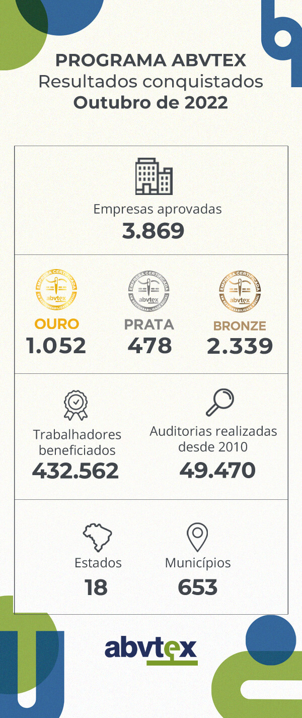 Programa ABVTEX já tem 3.869 empresas aprovadas