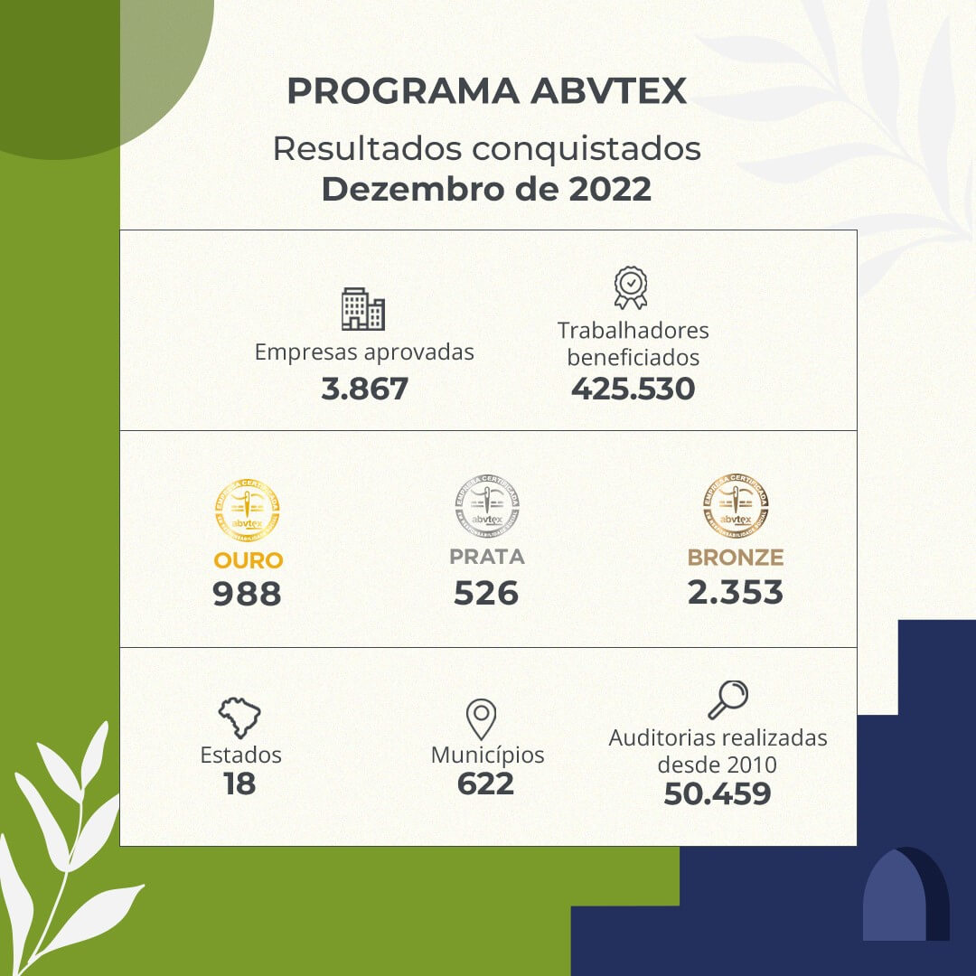 Programa ABVTEX realiza mais de 50 mil auditorias