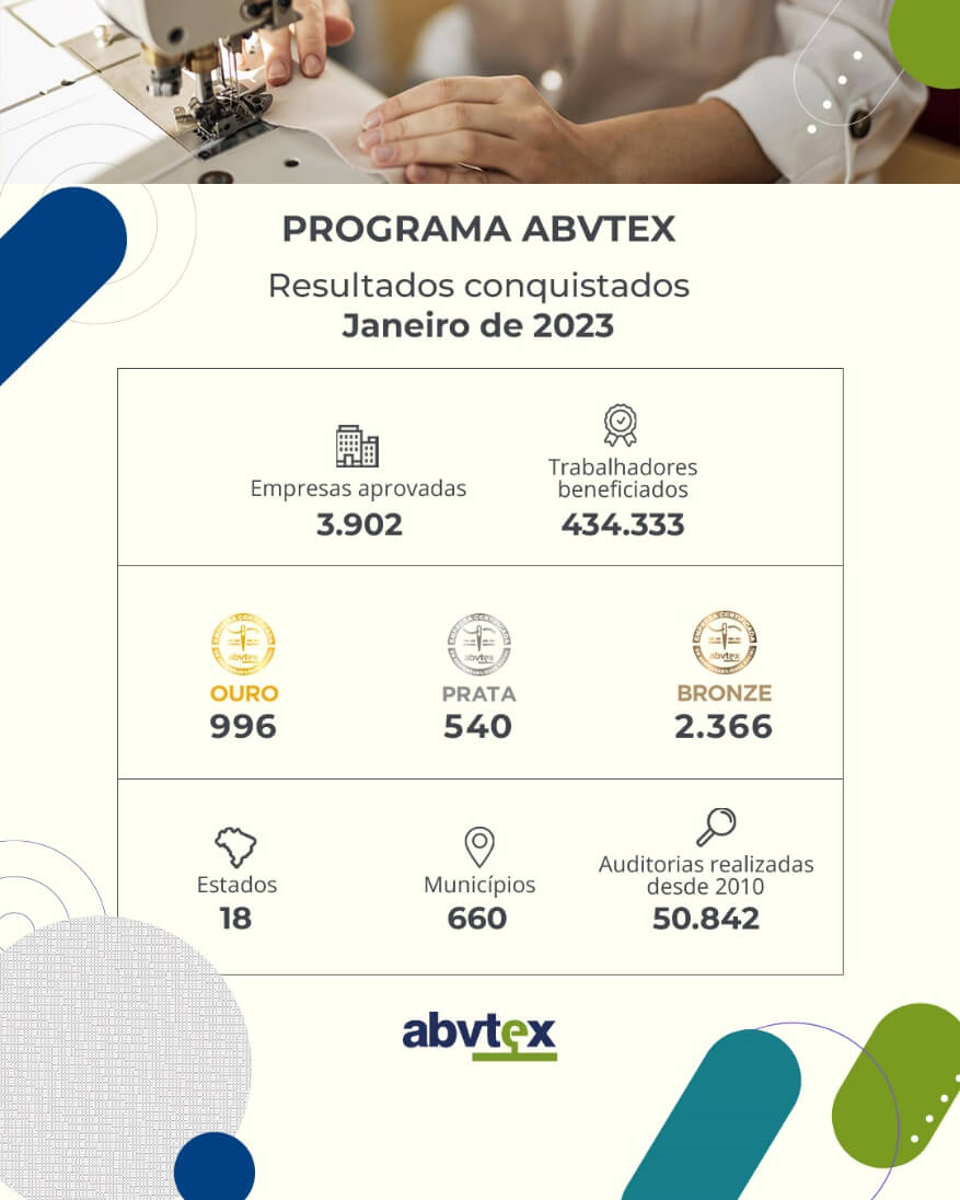 Programa ABVTEX ultrapassa 3,9 mil empresas aprovadas