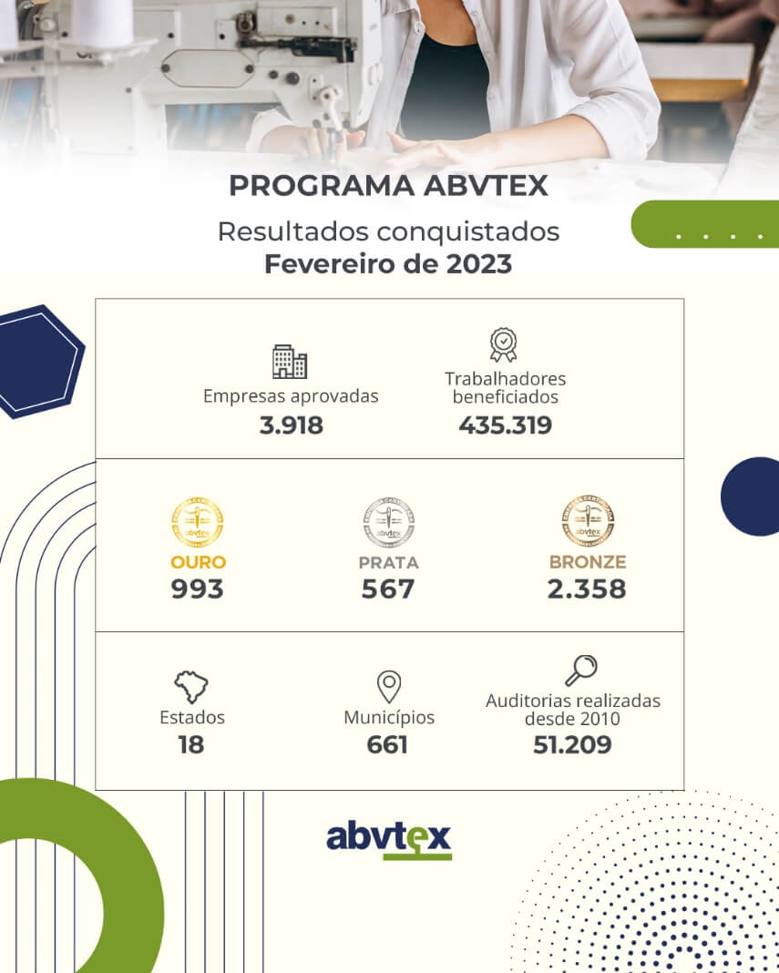 Programa ABVTEX bate novo recorde de empresas aprovadas