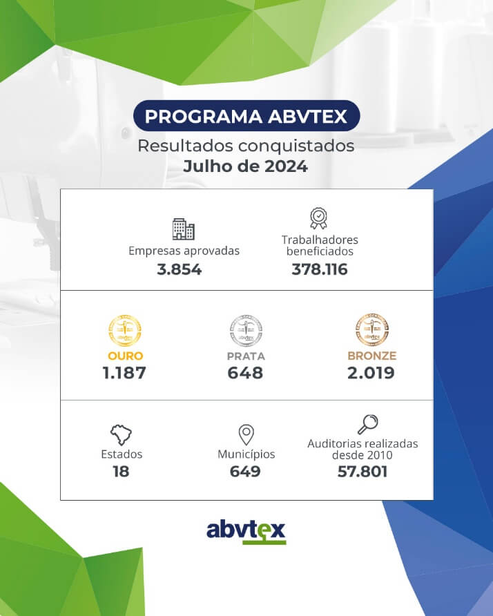 Resultados do Programa ABVTEX em julho