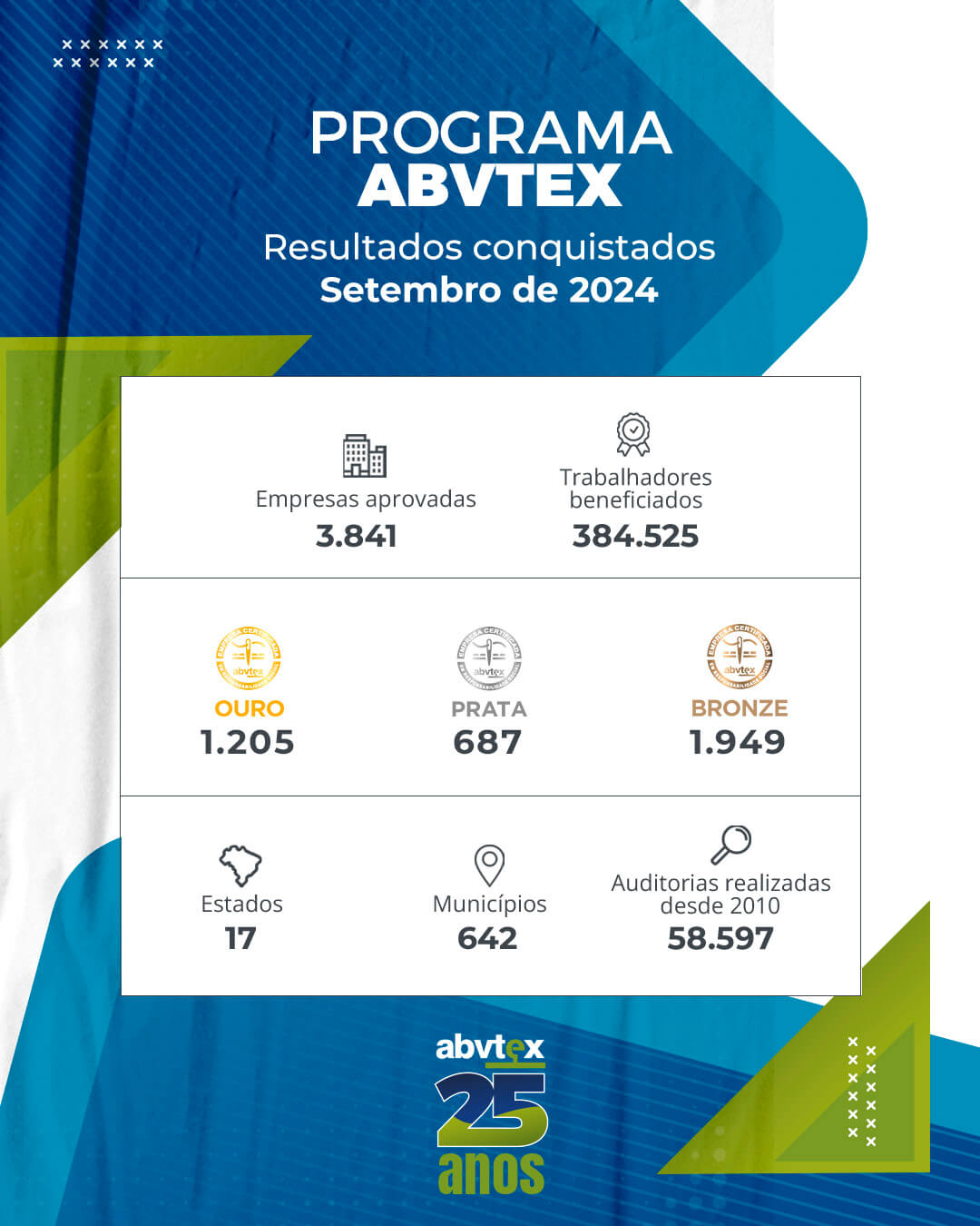 Resultados do Programa ABVTEX em setembro