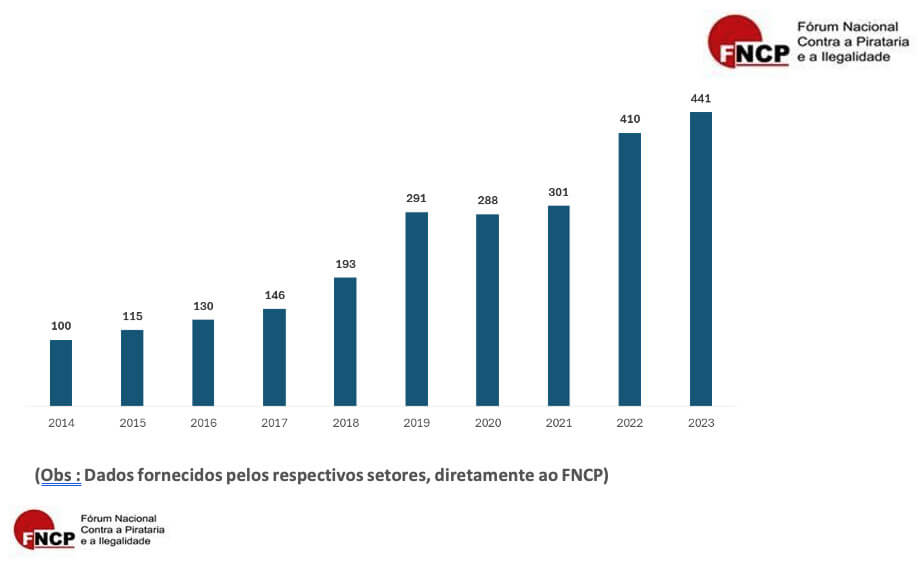 Dia Nacional do Combate à Pirataria: Vestuário sofre R$ 84 bilhões em prejuízos no Brasil